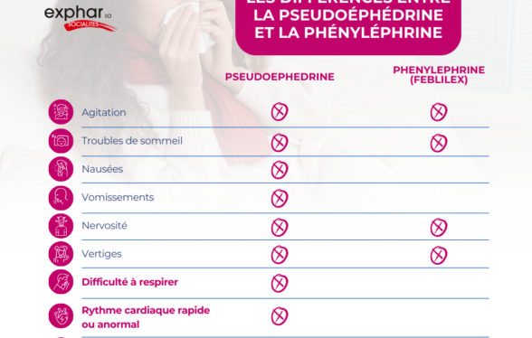 différences à connaître entre la pseudoéphédrine et la phényléphrine